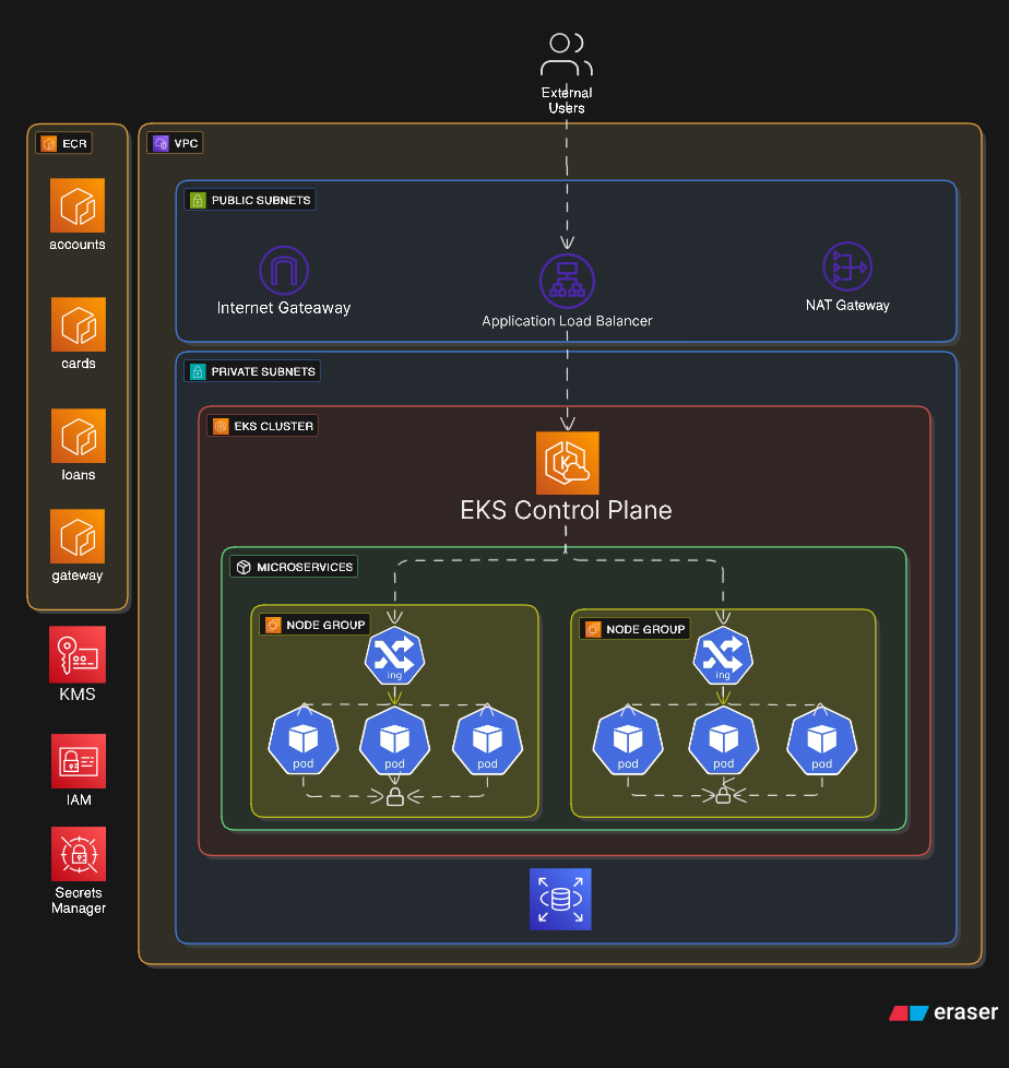 Multi-Environment Banking Platform on AWS EKS | Banking-Microservices ...